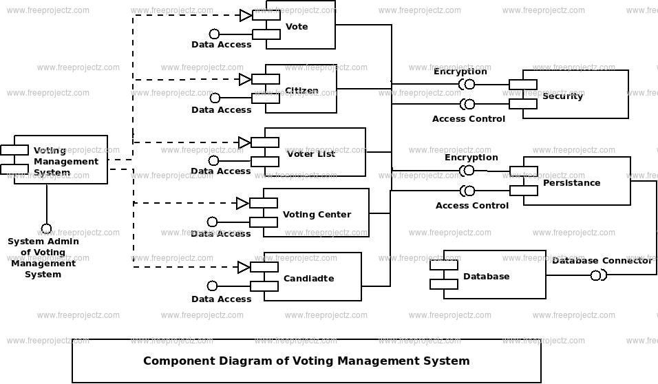 Voting Management System Uml Diagram Freeprojectz